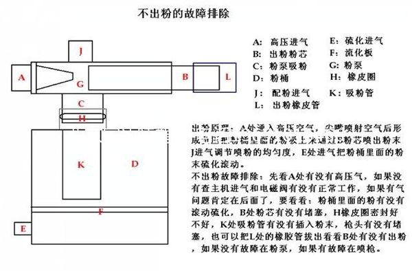 揭秘靜電粉末噴塑設(shè)備‘堵粉’時(shí)這樣搞定！