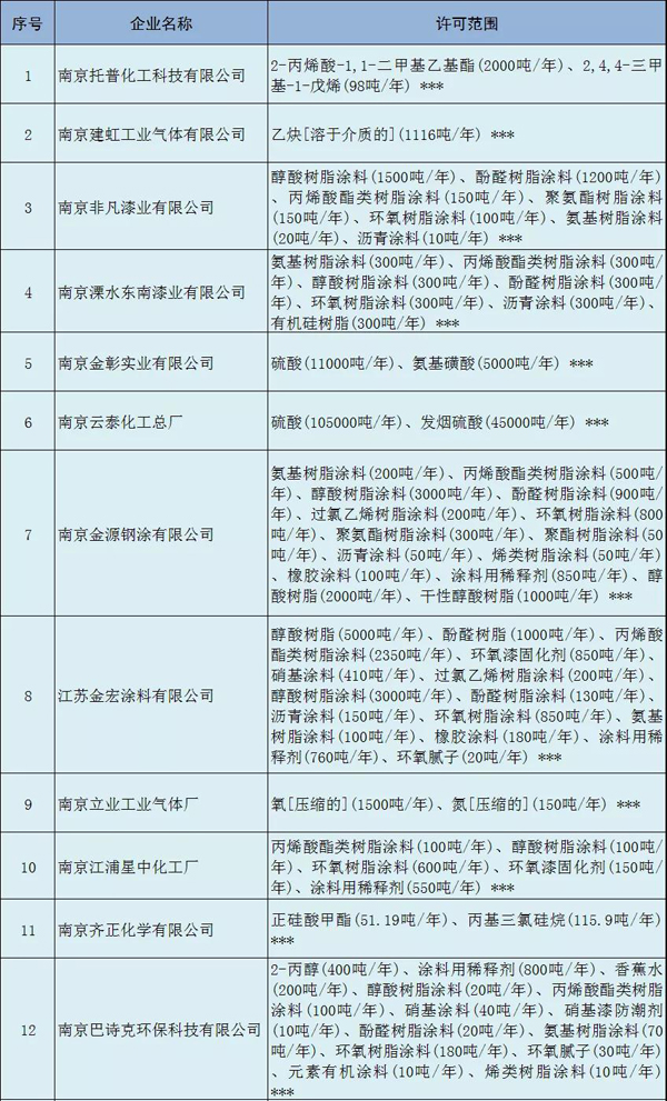 多家涂料企業(yè)安全生產(chǎn)許可證被注銷?。ǜ矫麊危? class=