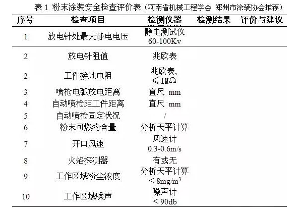 涂裝噴粉設備行業(yè)安全技術、管理、裝備交流