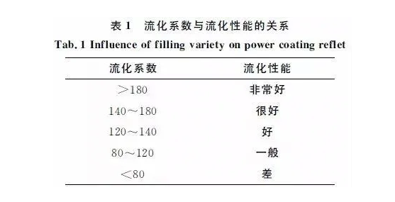 噴塑成套設(shè)備廠家粉末涂料施工流動(dòng)性檢測