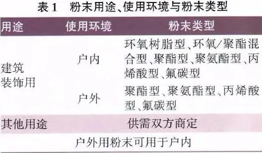 氟碳粉末涂料粉末類型、用途和使用環(huán)境